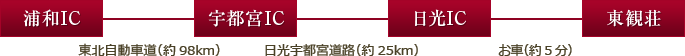 お車ご利用案内図